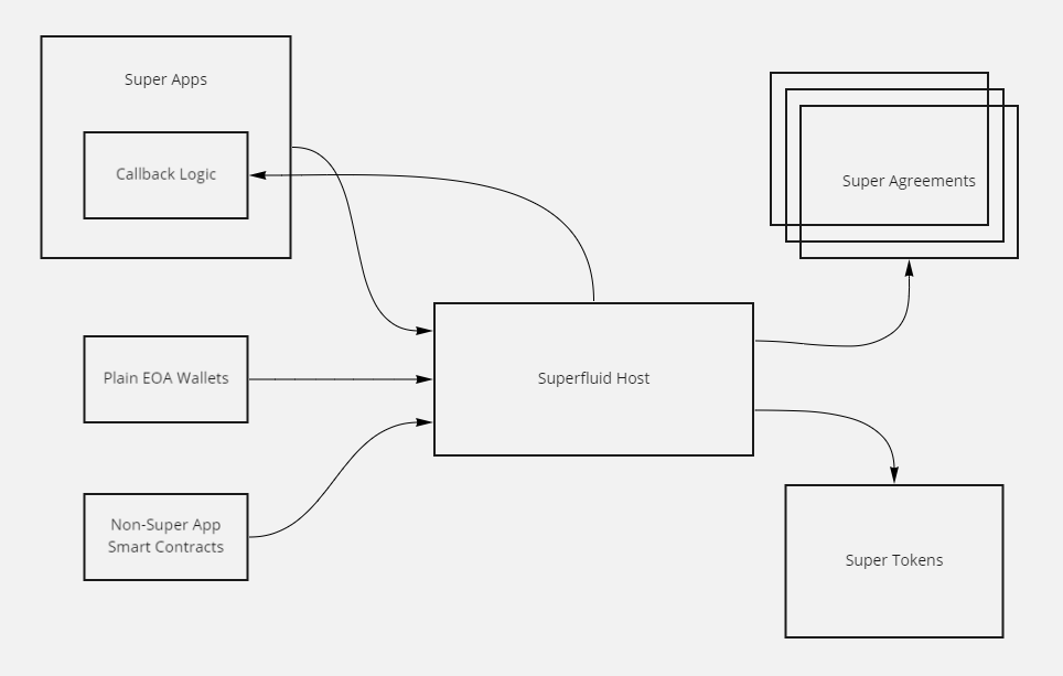 Superfluid Host Contract